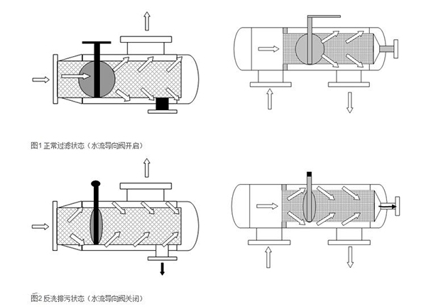 全自動(dòng)反沖洗過(guò)濾器工作原理